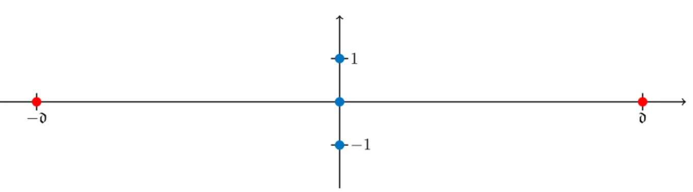 Figure 2.4: An example with five points where the blue points form a local but not global optimum for k = 3.