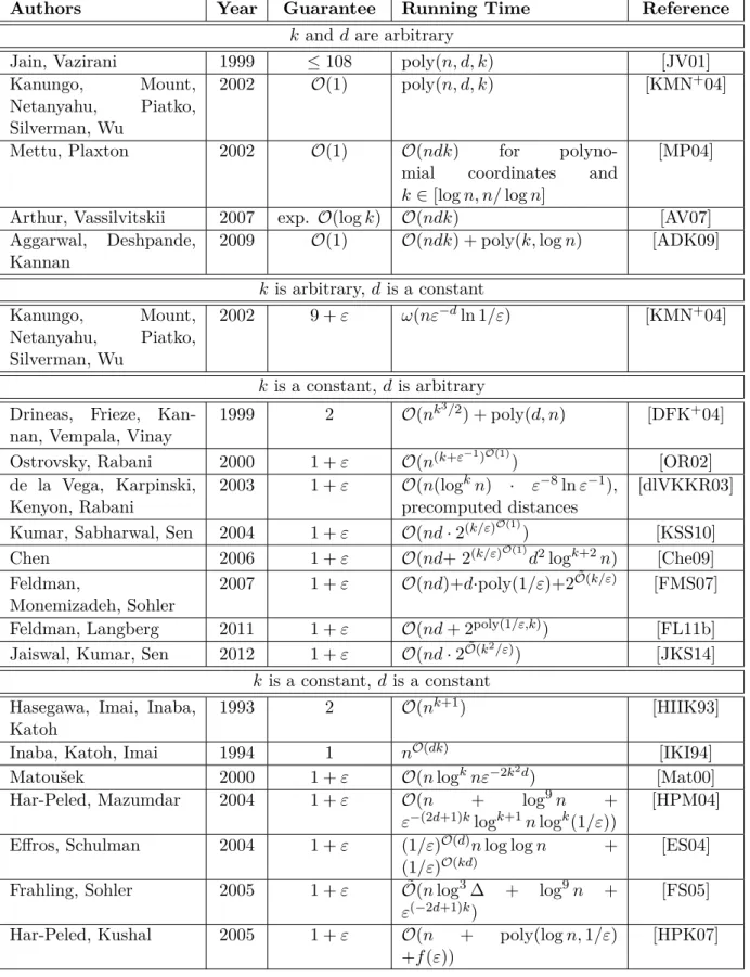 Table 2.1: A list of several approximation algorithms for the k-means problem.