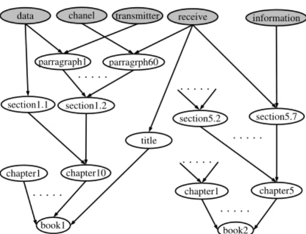 Figure 1: Bayesian network representing a structured document collection.