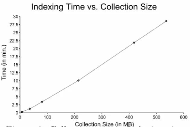 Figure 5: Collection size vs index size.
