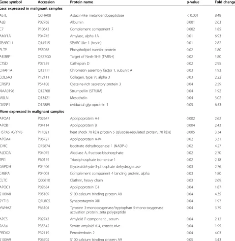 Table 2 Proteins detected with iTRAQ that are differentially expressed comparing benign and malignant serousovarian cyst samples