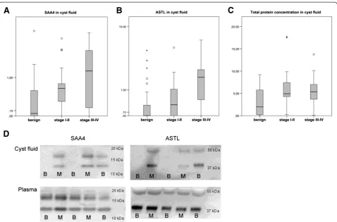 Figure 3 Immunoblot validation of SAA4 and ASTL in 68 cyst fluid samples with mixed histology