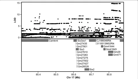 Table 2 ANOVA post-test for a linear trend in RNA expres-sion, where the alternate hypothesis is that the level of expression is ordered by genotype with C57 being inter-mediate to the other two genotypes (AWS and WSB)