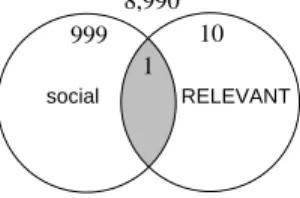 Figure 5: Venn diagram of the collection given the query term social