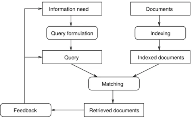 Figure 1: Information retrieval processes