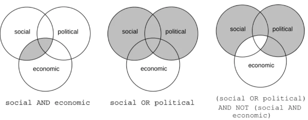 Figure 2: Boolean combinations of sets visualised as Venn diagrams