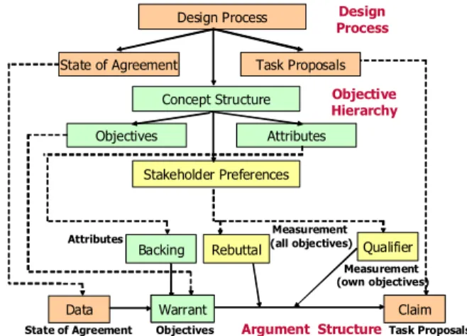 Figure 1  Synthesis between Objective Hierarchy and Argument Structure 