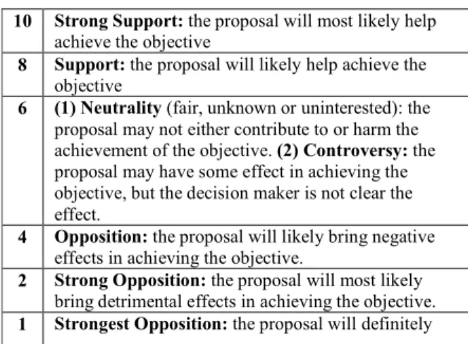 TABLE I.   S CALE OF  S UPPORT  VS. O PPOSITION