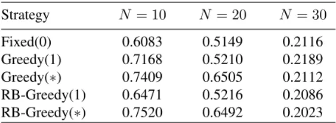 Table 1. The Average Satisfaction in Experi- Experi-ment 1 Strategy N = 10 N = 20 N = 30 Fixed(0) 0.6083 0.5149 0.2116 Greedy(1) 0.7168 0.5210 0.2189 Greedy(∗) 0.7409 0.6505 0.2112 RB-Greedy(1) 0.6471 0.5216 0.2086 RB-Greedy(∗) 0.7520 0.6492 0.2023