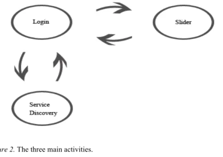Figure 2. The three main activities. 