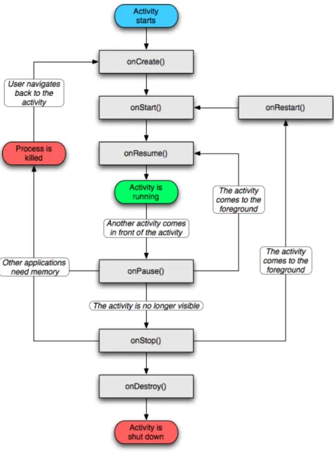 Figure 3. The activity lifecycle. (developer.android.com). 