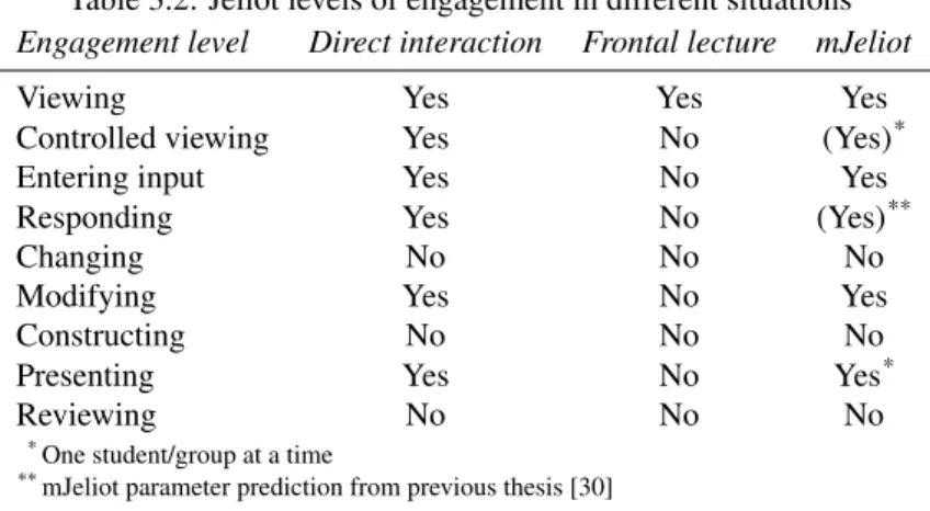 Table 3.2: Jeliot levels of engagement in different situations Engagement level Direct interaction Frontal lecture mJeliot