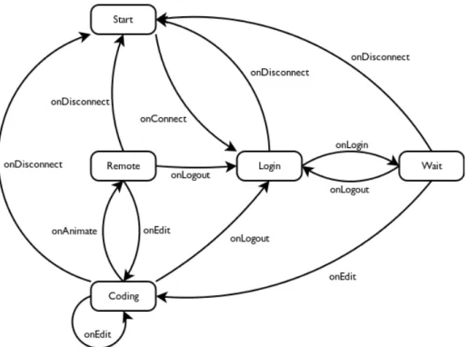 Figure 6.4: The mJeliot Android client activity state machine