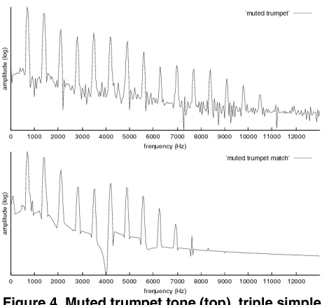 Figure 4 provides a spectrum plot of the original muted 