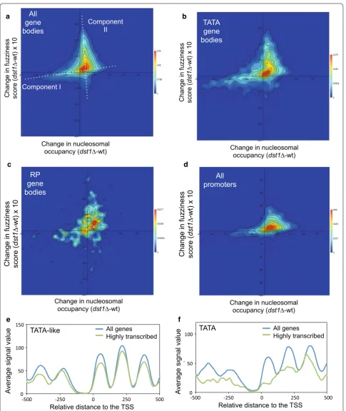 Fig. 7 Nucleosomes dominated by increased fuzziness in dst1∆ segregate from those dominated by decreased occupancy