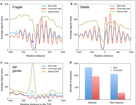 Fig. 2 Naked DNA correction promotes standardization of fragile nucleosomes. a The metagene analysis of nucleosomal occupancy in 1856 genes that contained a fragile − 1 nucleosome, according to [17]