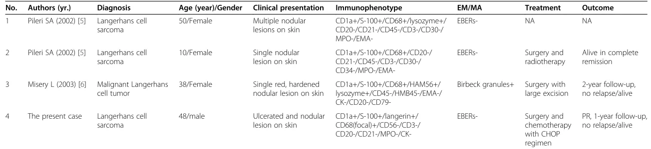 Table 1 Clinicopathological features of Langerhans cell sarcoma with only cutaneous involvement described in present and previous reports