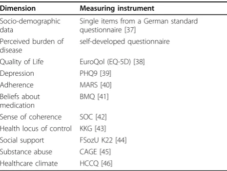 Table 2 Content of patient questionnaire