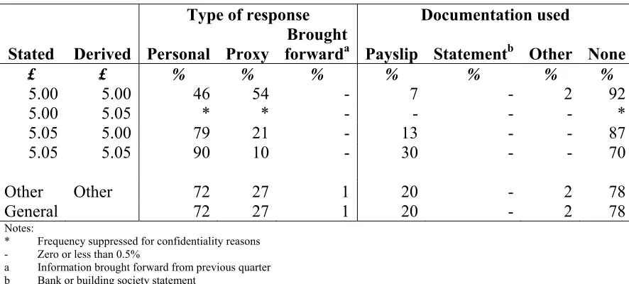 Table 3: Percentage of respondents with £5.00 and £5.05 hourly rate measures by proxy response and whether documentation was used, aged 22 and over, March-May 2006 