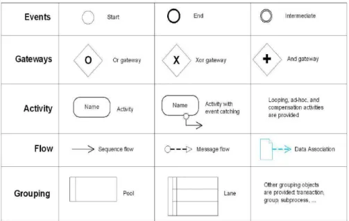 Figure 2.3 BPMN main elements 
