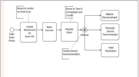 Figure 3.3 Language Exam Process Diagram