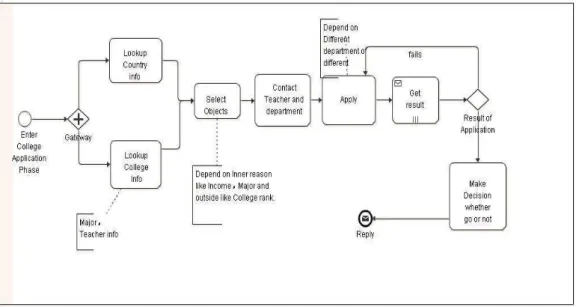Figure 3.4 College Application Process Diagram 