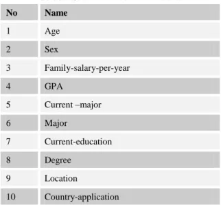 Table 3.2 Student Personal Attributes 