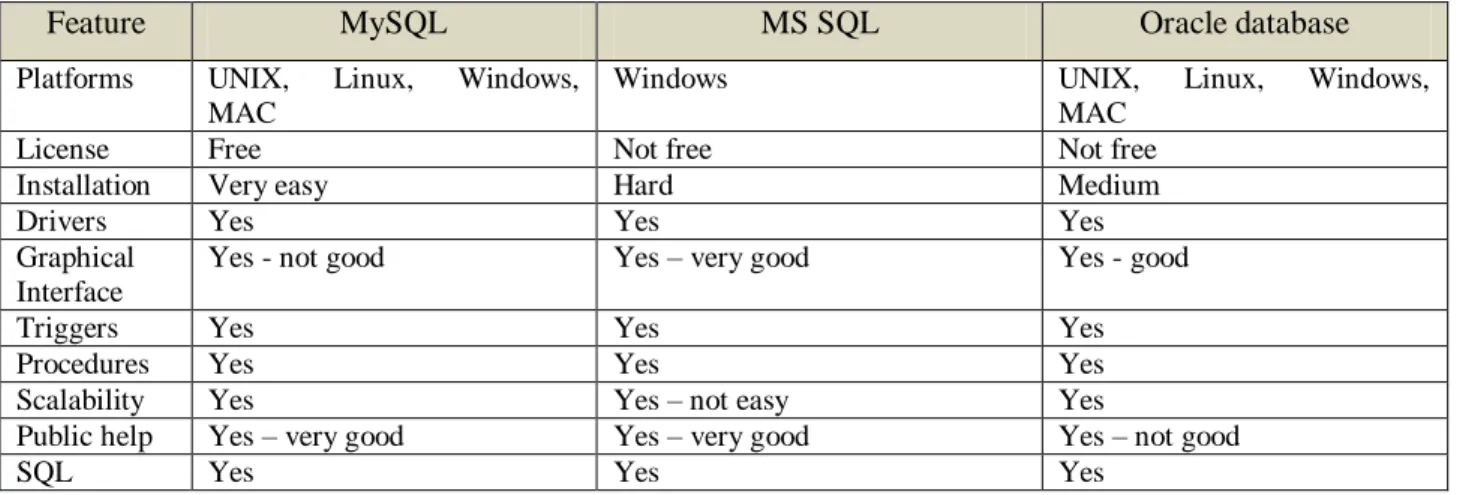 Figure 2: Comparison of Databases 
