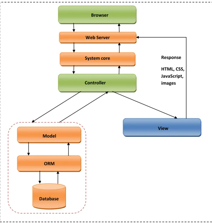 Figure 8: Module architecture Controller Model ORM Database  View Browser Web Server 
