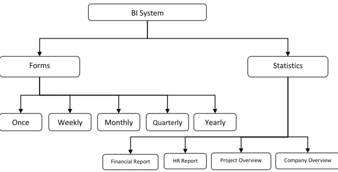 Figure 9: General picture of new modules BI System 