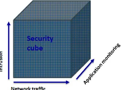 Figure 2.1: Shows an example of a multidimensional cube using security data 