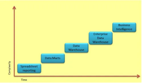 Figure 3.1: Evolution of analytics  