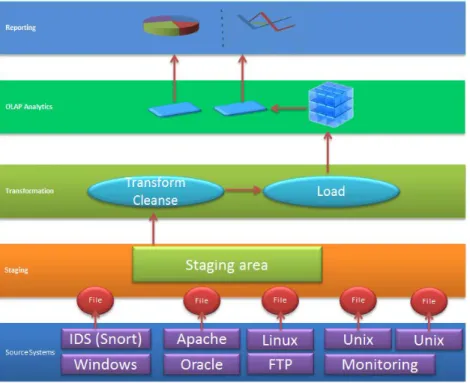 Figure 3.2: BI core layers  