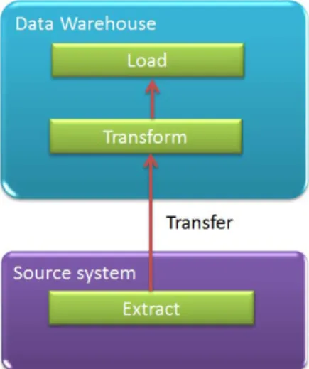 Figure 3.3: ETL process  