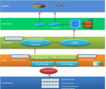 Figure 4.1: BI conceptual design 