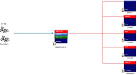 Figure 4.2: Shows the proof of concept environment 