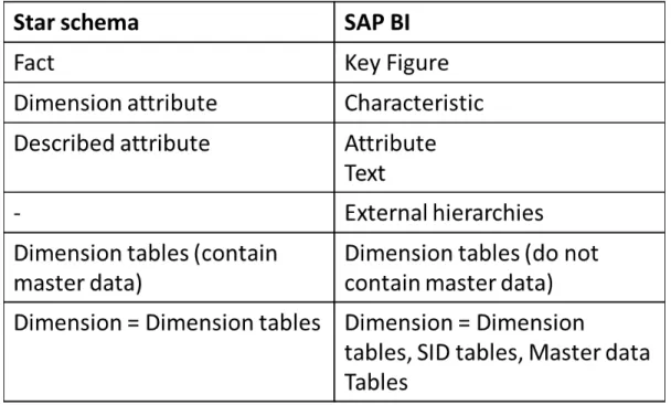 Table 4.2: Comparison between standard star schema and SAP star schema 