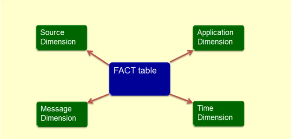 Figure 4.3: Fact table links to dimension tables 