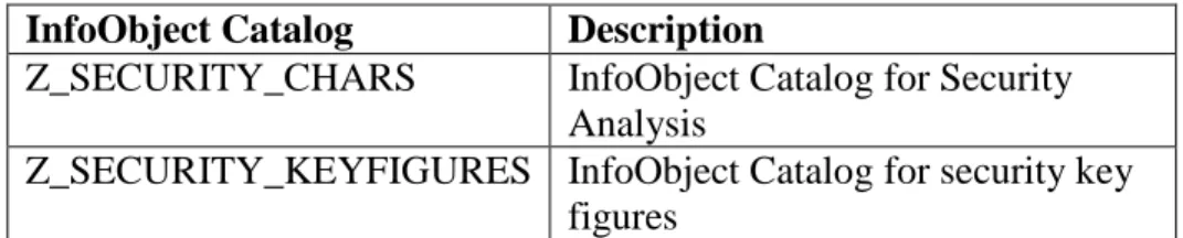 Table 4.4: InfoObject catalogs 
