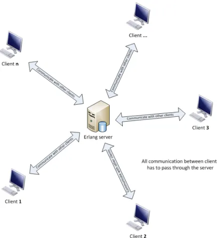 Figure 1: The server handles all traffic that is sent between clients.