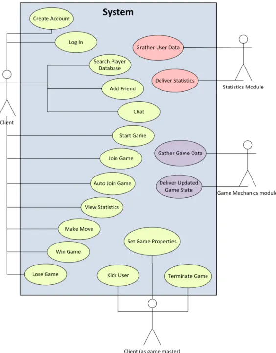 Figure 2: Use case diagram of the system. The Client (as game master) role inherits from the Client role.