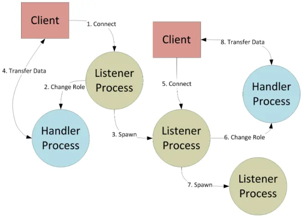 Figure 5: A concurrency model where every connection is handled by one process each.