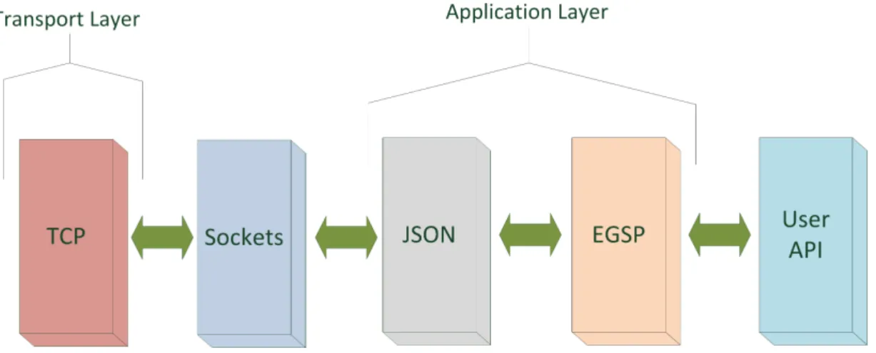 Figure 6: The game server’s protocol stack. EGSP is short for Erlang Game Server Protocol.