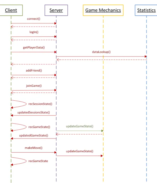 Figure 7: Sequential diagram showing the typical usage of the server, by using the client API’s functions