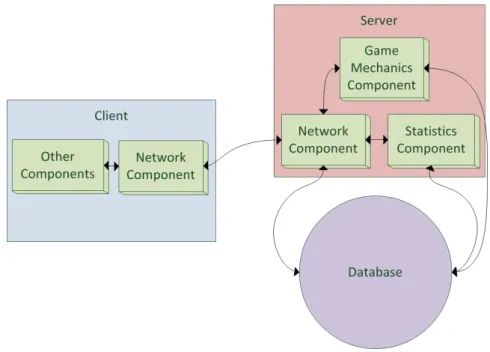 Figure 8: A simple view of the component decomposition. Since only the network part is included in this report, this is to be viewed as an intended component decomposition.