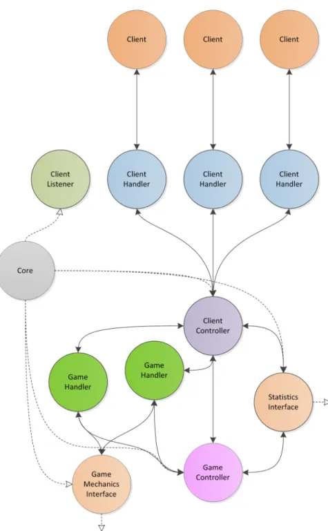 Figure 10: The server’s process architecture at a state where three clients are connected to the server and two games are running.