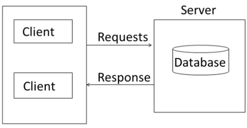 Fig. 2.1 C/S architecture 