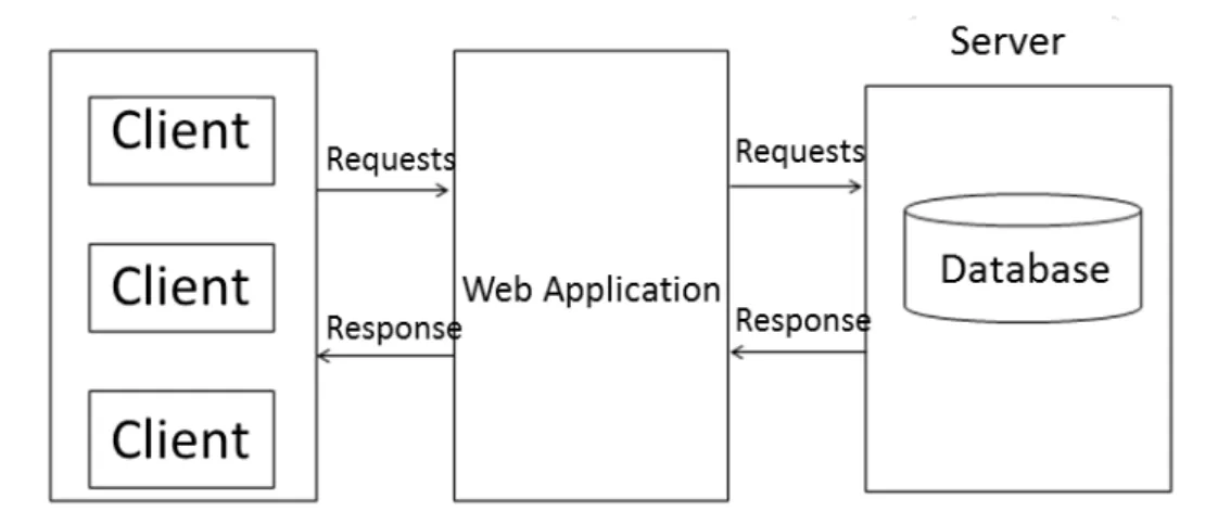 Fig. 2.2 B/S architecture 