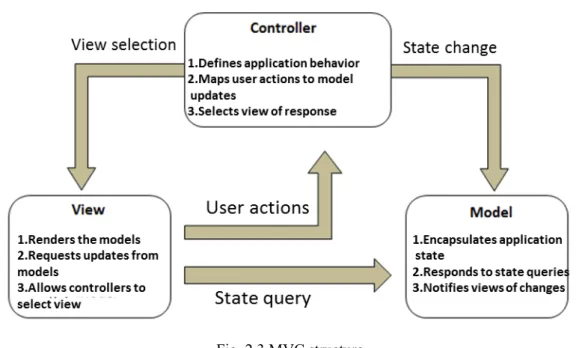 Fig. 2.3 MVC structure 