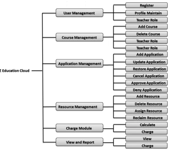 Fig. 3.2 Z Education Cloud system functions 